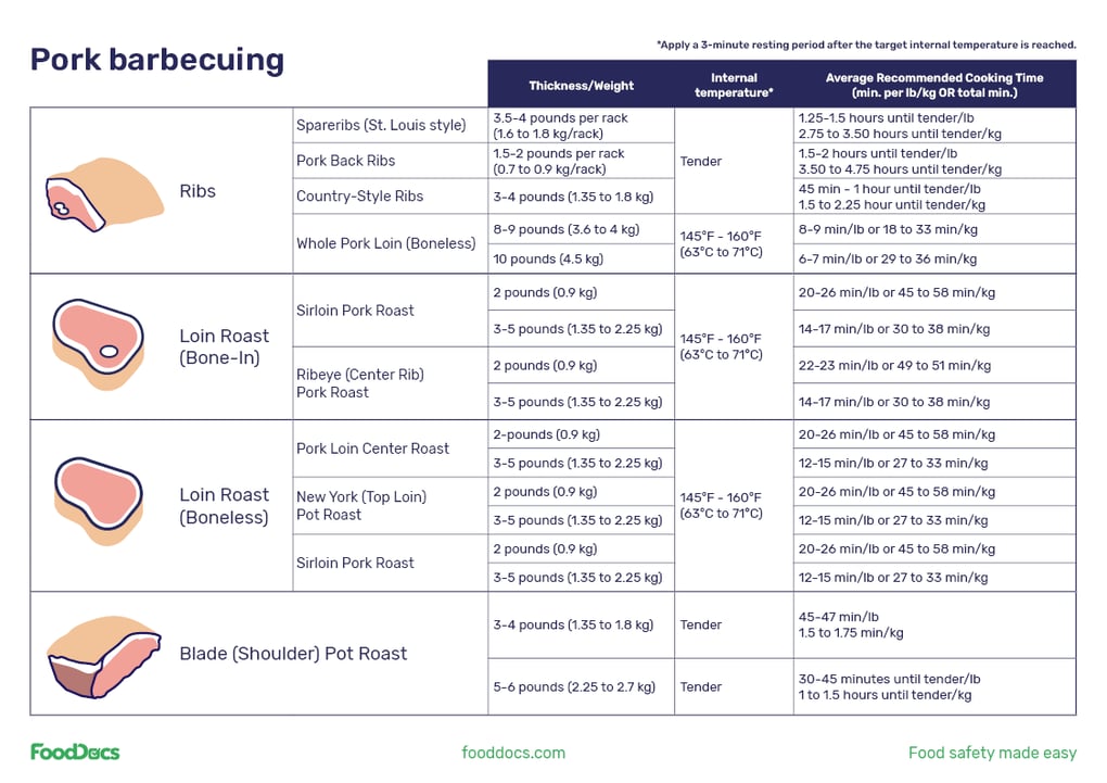 Pork Internal Temp At What Temperature is Pork Done?